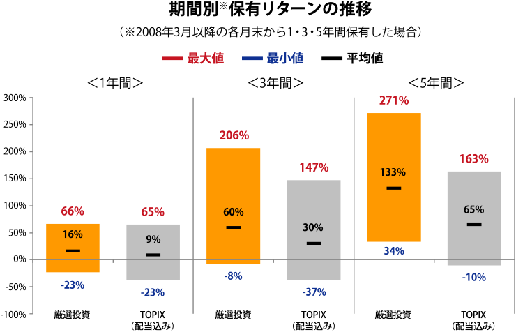 【期間別※保有リターンの推移（※2008年3月以降の各月末から1・3・5年間保有した場合）】＜1年間＞【厳選投資】最大値：66％、平均値：16％、最小値：-23％【TOPIX（配当込み）】最大値：65％、平均値：9％、最小値：-37％、＜3年間＞【厳選投資】最大値：206％、平均値：60％、最小値：-8％【TOPIX（配当込み）】最大値：147％、平均値：30％、最小値：-37％、＜5年間＞【厳選投資】最大値：271％、平均値：133％、最小値：34％【TOPIX（配当込み）】最大値：163％、平均値：65％、最小値：-10％