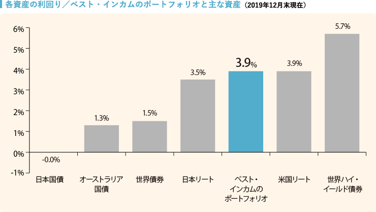 各資産の利回り/ベスト・インカムのポートフォリオと主な資産