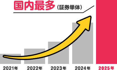 国内最多(証券単体)