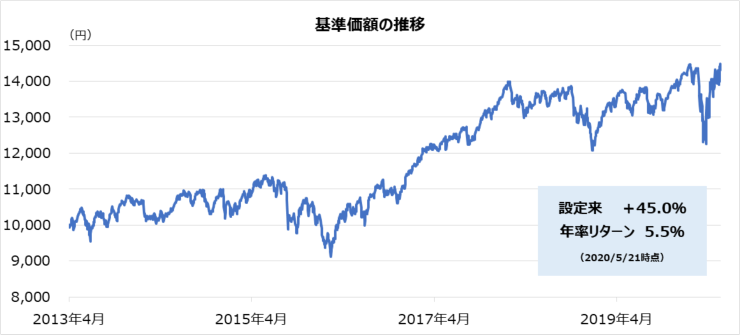 基準価額の推移