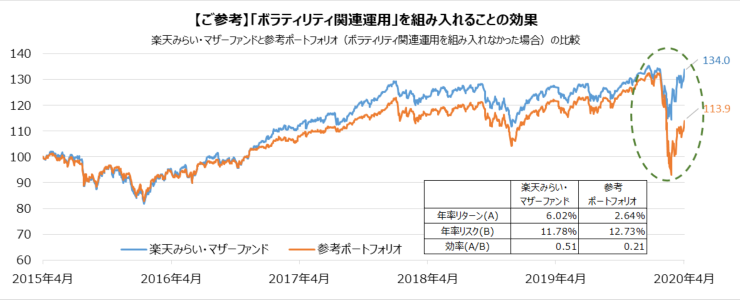 【ご参考】「ボラティリティ関連運用」を組み入れることの効果 - 楽天みらい・マザーファンドと参考ポートフォリオ（ボラティリティ関連運用を組み入れなかった場合）の比較 -