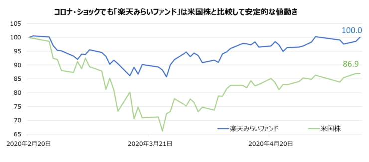 コロナ・ショックでも「楽天みらいファンド」は米国株と比較して安定的な値動き