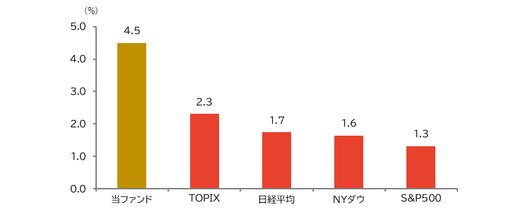 配当利回り比較（2024年12月末時点）