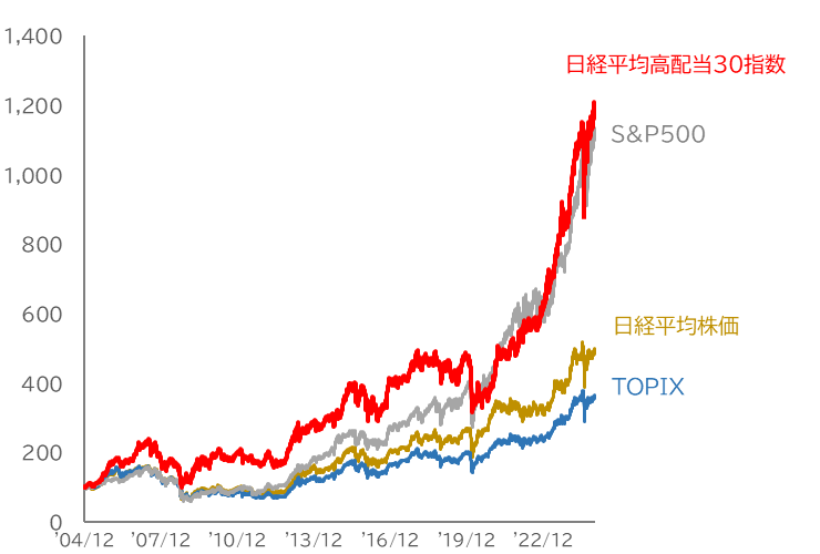 日経平均高配当30銘柄の投資シミュレーション