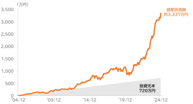 日経平均高配当30銘柄に、毎月3万円を20年間積立投資した場合のシミュレーション