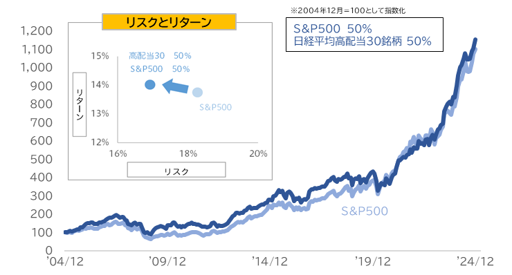 S&P500に日経平均高配当30銘柄を組み合わせた場合