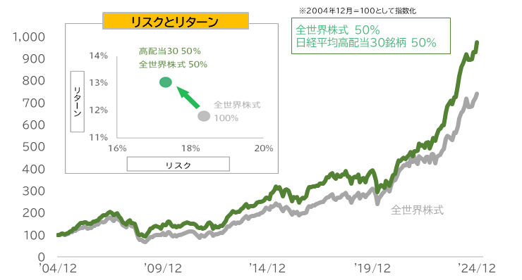 全世界株式に日経平均高配当30銘柄を組み合わせた場合