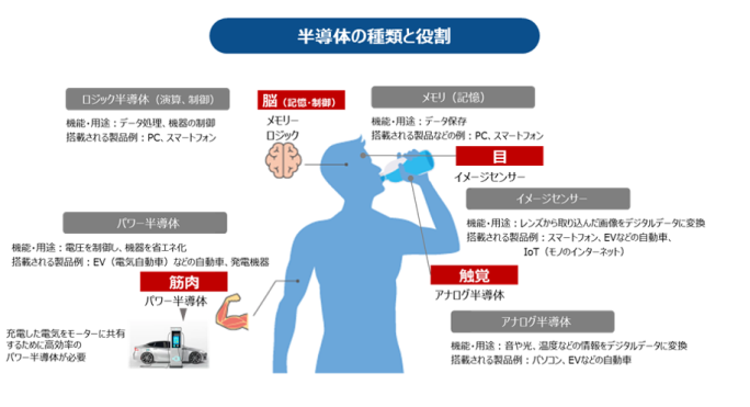 半導体の種類と役割