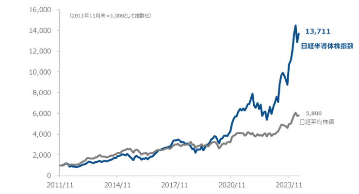 日経半導体株指数のパフォーマンス
