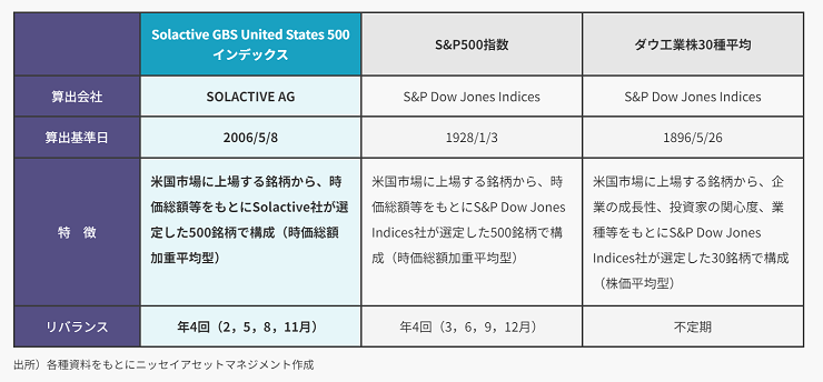主な米国株式指数との比較