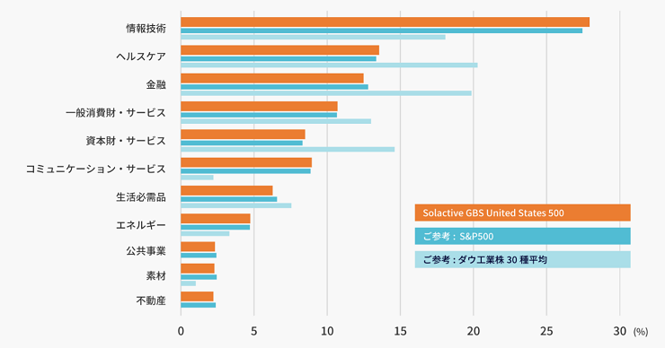 Solactive GBS United States 500 インデックスの業種別構成比率