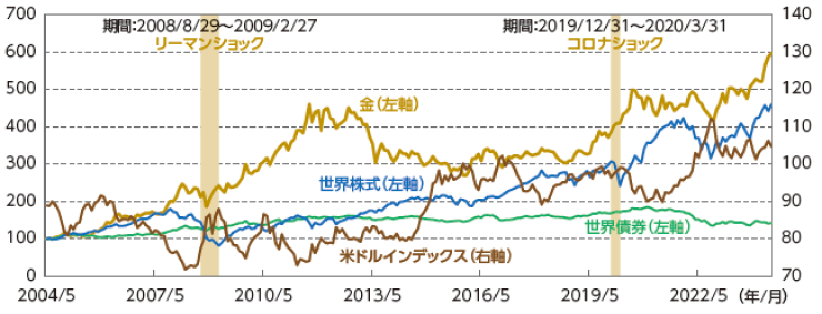 【金・世界株式・世界債券のパフォーマンスと米ドルインデックスの推移】