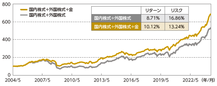 【株式投資に金を追加した場合のシミュレーション（円ベース）】