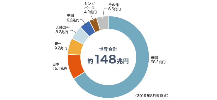 国別構成比（時価総額ベース）