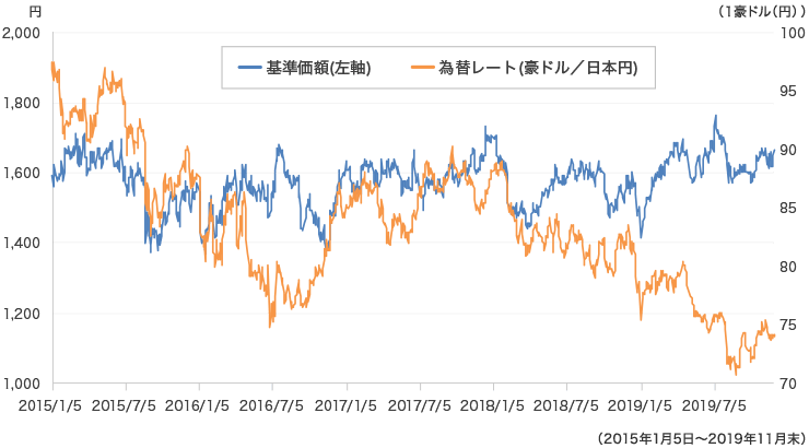 上場Aリート（銘柄コード：1555）の基準価額と豪ドルレートの推移