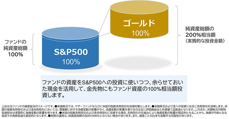 当ファンドの資産配分のイメージ