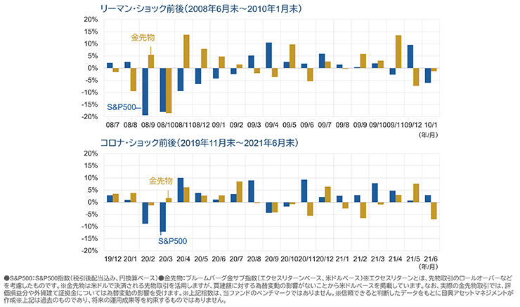 「ショック時」におけるS&P500と金先物の値動き（月次）