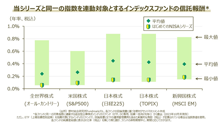 当シリーズと同一の指数を連動対象とするインデックスファンドの信託報酬