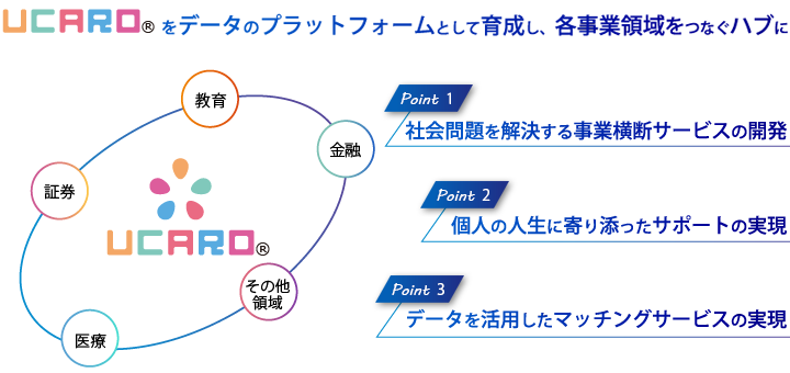 UCARO®をデータのプラットフォームとして育成し、各事業領域をつなぐハブに
