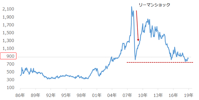 NYプラチナの価格推移