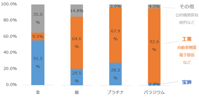 各貴金属の需要内訳
