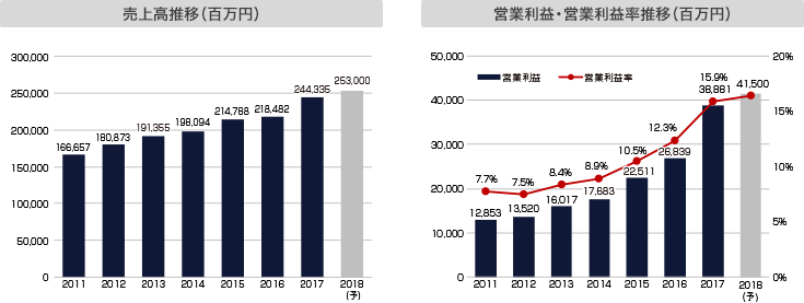 業績の推移の画像