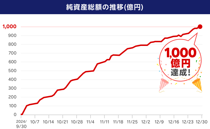 純資産総額の推移（億円）