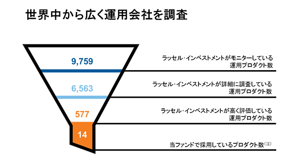 世界中から広く運用会社を調査