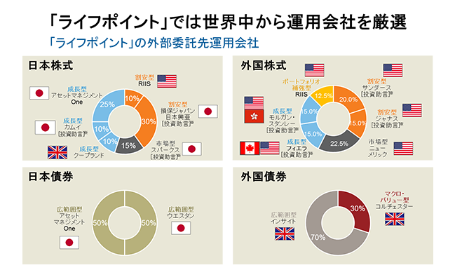 「ライフポイント」では世界中から運用会社を厳選