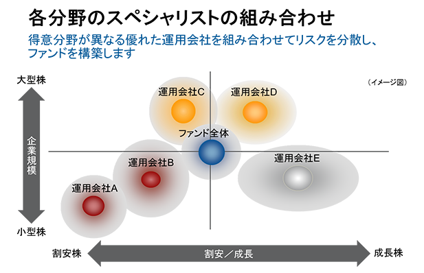 各分野のスペシャリストの組み合わせ