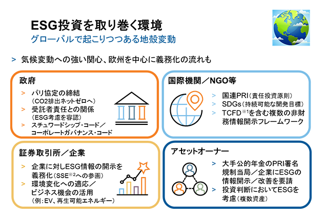 ESG投資を取り巻く環境