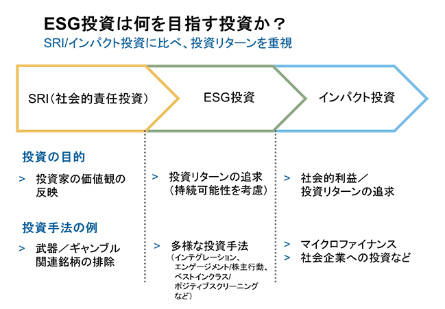 ESG投資は何を目指す投資か？