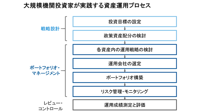 大規模機関投資家が実践する資産運用プロセス