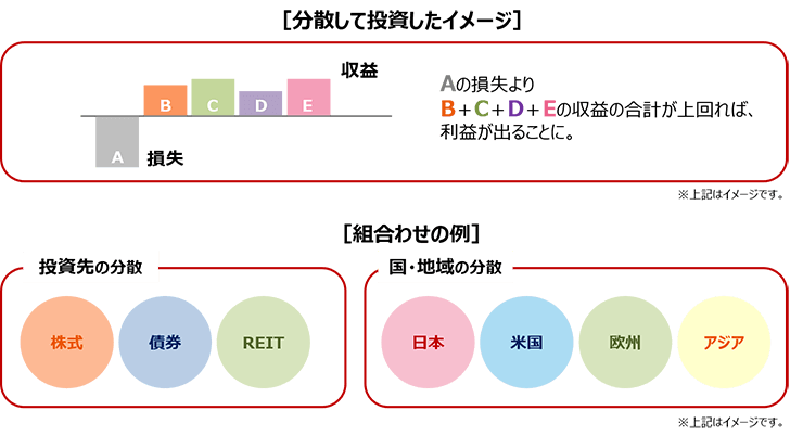 分散して投資したイメージ