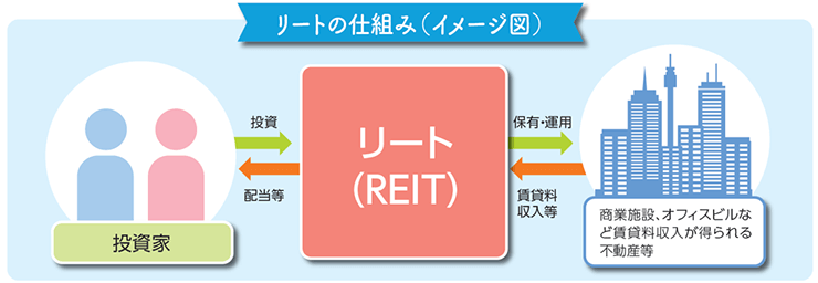 リートの仕組み（イメージ図）