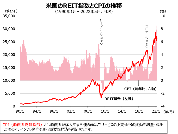 米国のREIT指数とCPIの推移