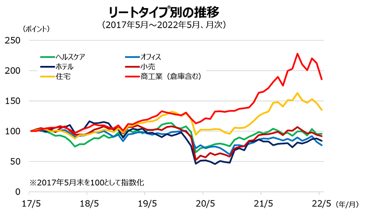 リートタイプ別の推移