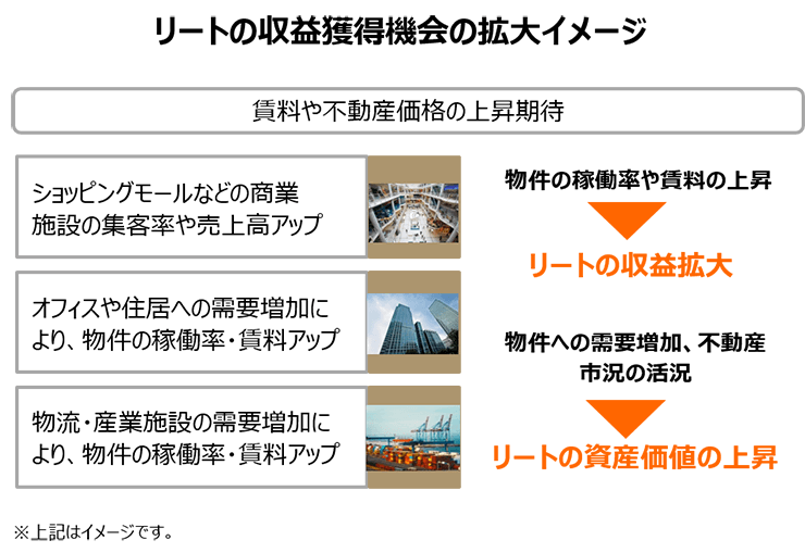 リートの収益獲得機会の拡大イメージ