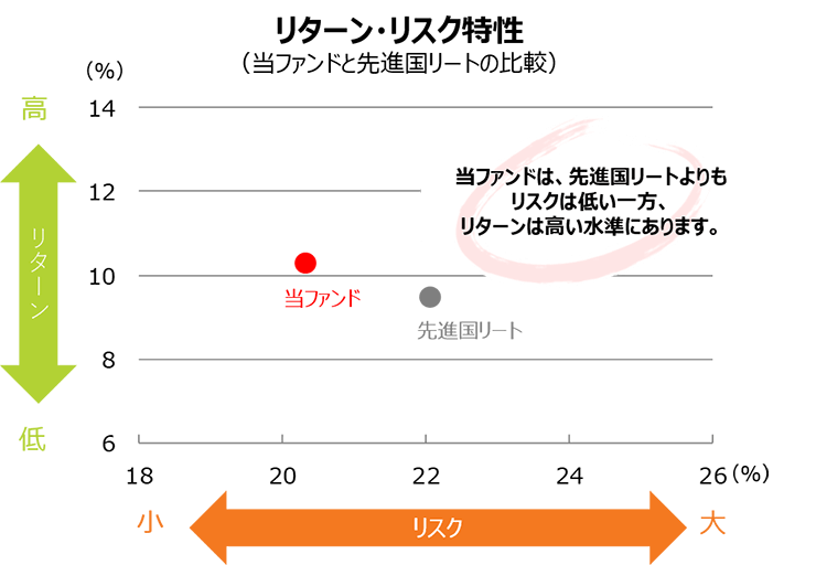 リターン・リスク特性