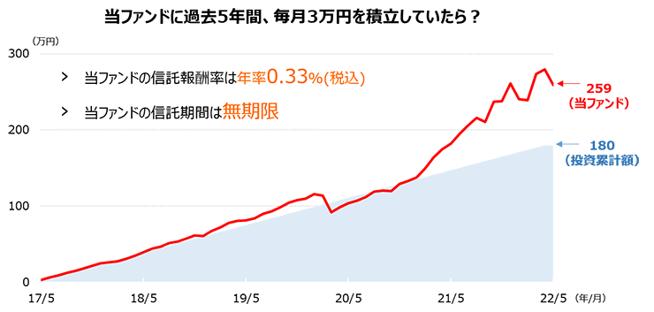 当ファンドに過去5年間、毎月3万円を積立していたら？