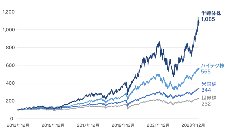 主要株価指数の推移