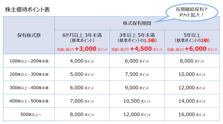 株主優待ポイントの拡充