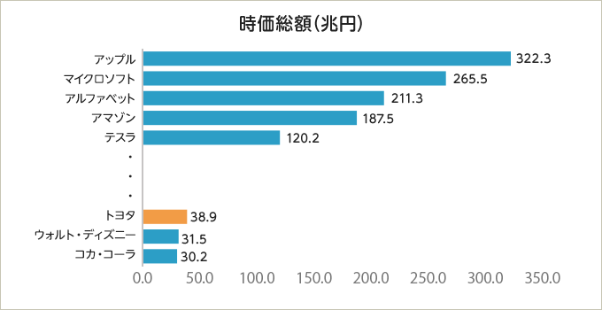 日米時価総額比較