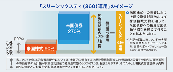 「スリーシックステイ（360）運用」のイメージ