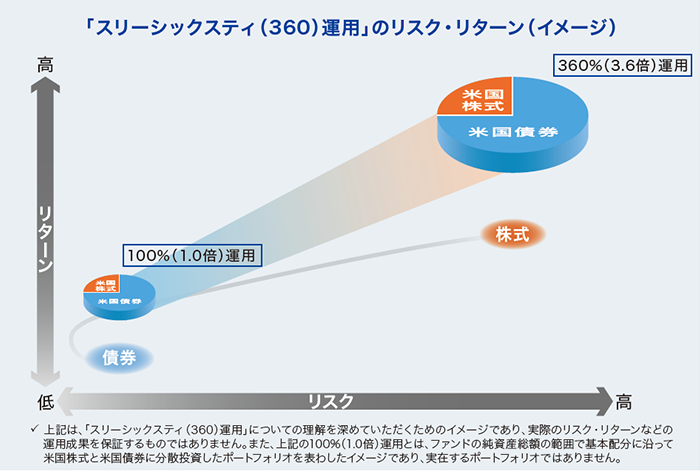 「スリーシックスティ（360）運用」のリスク・リターン（イメージ）