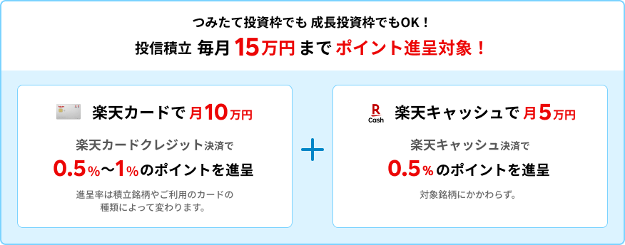 つみたて投資枠でも 成長投資枠でもOK！楽天カードで投信積立すると毎月15万円までポイント進呈対象！
