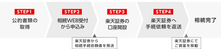 お手続きの流れ