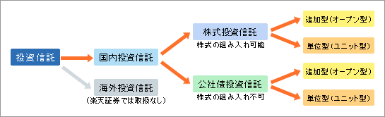 投資信託の種類