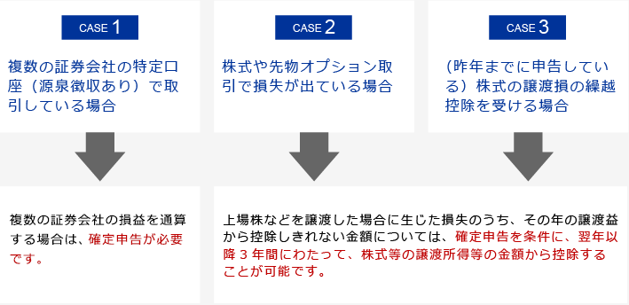 [【CASE1】複数の証券会社の特定口座（源泉徴収あり）で取引している場合 → 複数の証券会社の損益を通算する場合は、確定申告が必要です。]、[【CASE2】株式や先物オプション取引で損失が出ている場合 /【CASE3】（昨年までに申告している）株式の譲渡損の繰越控除を受ける場合 → 上場株などを譲渡した場合に生じた損失のうち、その年の譲渡益から控除しきれない金額については、確定申告を条件に、翌年以降3年にわたって、株式等の譲渡所得等の金額から控除することが可能です。]