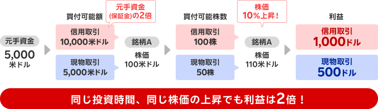 米国株式信用取引の「レバレッジ効果」を使うことで同じ投資時間、同じ株価の上昇でも利益は2倍になります。